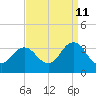 Tide chart for Kitty Hawk Beach, North Carolina on 2023/09/11