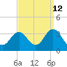 Tide chart for Kitty Hawk Beach, North Carolina on 2023/09/12