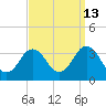 Tide chart for Kitty Hawk Beach, North Carolina on 2023/09/13