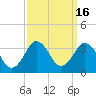 Tide chart for Kitty Hawk Beach, North Carolina on 2023/09/16
