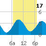 Tide chart for Kitty Hawk Beach, North Carolina on 2023/09/17