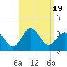 Tide chart for Kitty Hawk Beach, North Carolina on 2023/09/19