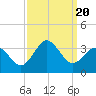 Tide chart for Kitty Hawk Beach, North Carolina on 2023/09/20