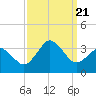 Tide chart for Kitty Hawk Beach, North Carolina on 2023/09/21