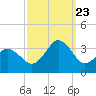 Tide chart for Kitty Hawk Beach, North Carolina on 2023/09/23