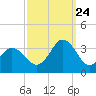 Tide chart for Kitty Hawk Beach, North Carolina on 2023/09/24