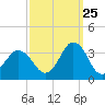 Tide chart for Kitty Hawk Beach, North Carolina on 2023/09/25