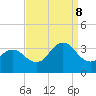 Tide chart for Kitty Hawk Beach, North Carolina on 2023/09/8
