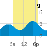 Tide chart for Kitty Hawk Beach, North Carolina on 2023/09/9