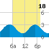 Tide chart for Kitty Hawk Beach, North Carolina on 2024/04/18