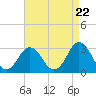 Tide chart for Kitty Hawk Beach, North Carolina on 2024/04/22