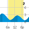 Tide chart for Kitty Hawk Beach, North Carolina on 2024/04/2