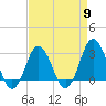 Tide chart for Kitty Hawk Beach, North Carolina on 2024/04/9
