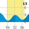 Tide chart for Kitty Hawk Beach, North Carolina on 2024/05/13