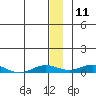 Tide chart for Kivalina, Alaska on 2021/01/11