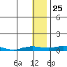 Tide chart for Kivalina, Alaska on 2021/01/25