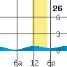 Tide chart for Kivalina, Alaska on 2021/01/26