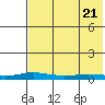 Tide chart for Kivalina, Alaska on 2021/04/21