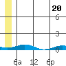 Tide chart for Kivalina, Alaska on 2021/07/20