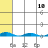 Tide chart for Kivalina, Alaska on 2021/08/10