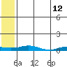 Tide chart for Kivalina, Alaska on 2022/05/12