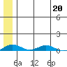 Tide chart for Kivalina, Alaska on 2022/05/20