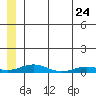 Tide chart for Kivalina, Alaska on 2022/05/24