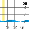 Tide chart for Kivalina, Alaska on 2022/05/25