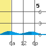Tide chart for Kivalina, Alaska on 2022/05/5