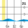 Tide chart for Kivalina, Alaska on 2022/07/21