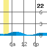 Tide chart for Kivalina, Alaska on 2022/07/22