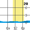 Tide chart for Kivalina, Alaska on 2022/10/20
