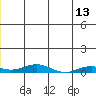 Tide chart for Kivalina, Alaska on 2023/06/13