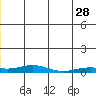 Tide chart for Kivalina, Alaska on 2023/06/28
