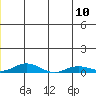 Tide chart for Kivalina, Alaska on 2023/07/10