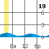 Tide chart for Kivalina, Alaska on 2023/07/19