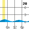 Tide chart for Kivalina, Alaska on 2023/07/20