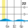 Tide chart for Kivalina, Alaska on 2023/07/22