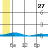 Tide chart for Kivalina, Alaska on 2023/07/27