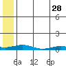 Tide chart for Kivalina, Alaska on 2023/07/28