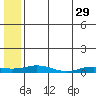 Tide chart for Kivalina, Alaska on 2023/07/29