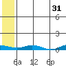 Tide chart for Kivalina, Alaska on 2023/07/31
