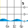 Tide chart for Kivalina, Alaska on 2023/07/5