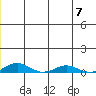 Tide chart for Kivalina, Alaska on 2023/07/7