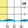 Tide chart for Kivalina, Alaska on 2023/08/10