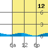 Tide chart for Kivalina, Alaska on 2023/08/12