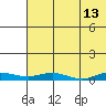 Tide chart for Kivalina, Alaska on 2023/08/13