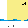Tide chart for Kivalina, Alaska on 2023/08/14