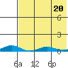 Tide chart for Kivalina, Alaska on 2023/08/20