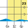 Tide chart for Kivalina, Alaska on 2023/08/23
